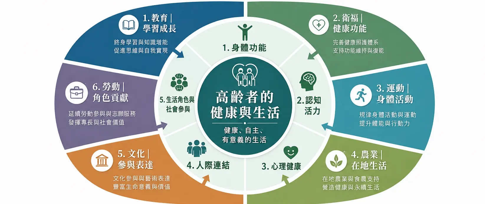 高齡者健康與生活的六個政策視角與五個健康促進面向