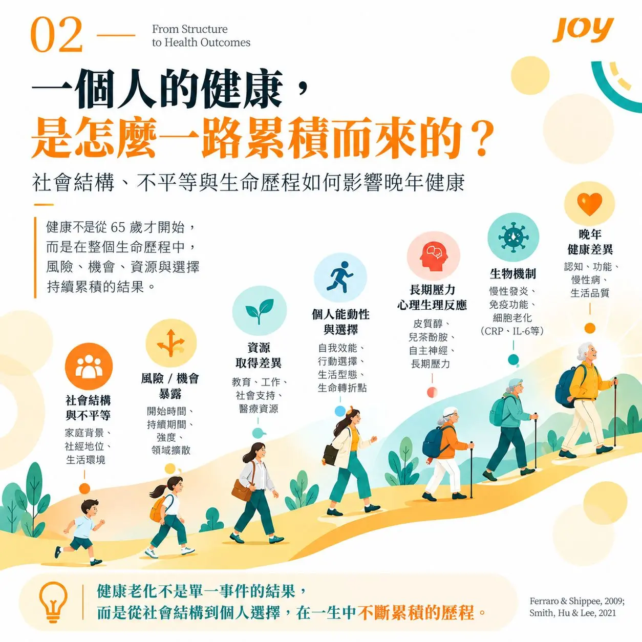 02健康老化的生命累積之路 Compressed