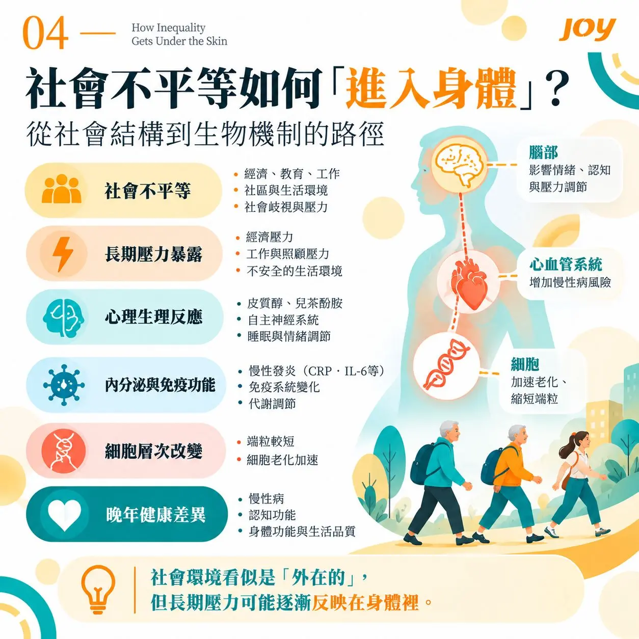 04社會不平等如何進入身體? Compressed