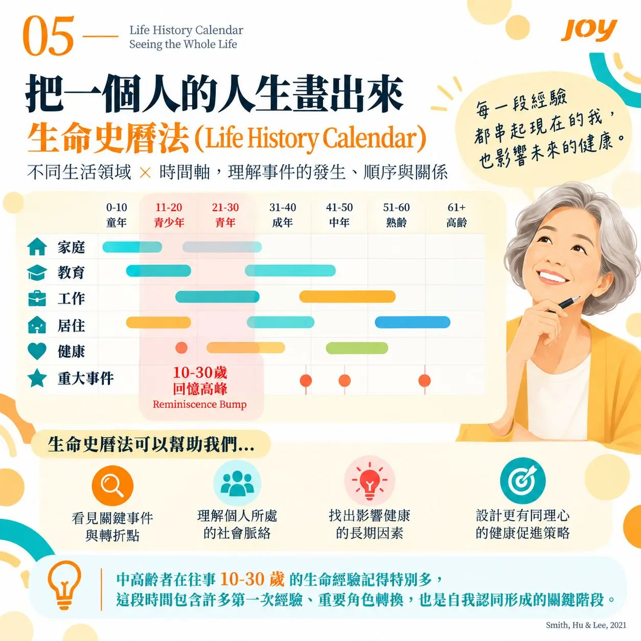 05生命史曆法:看見人生全貌 Compressed