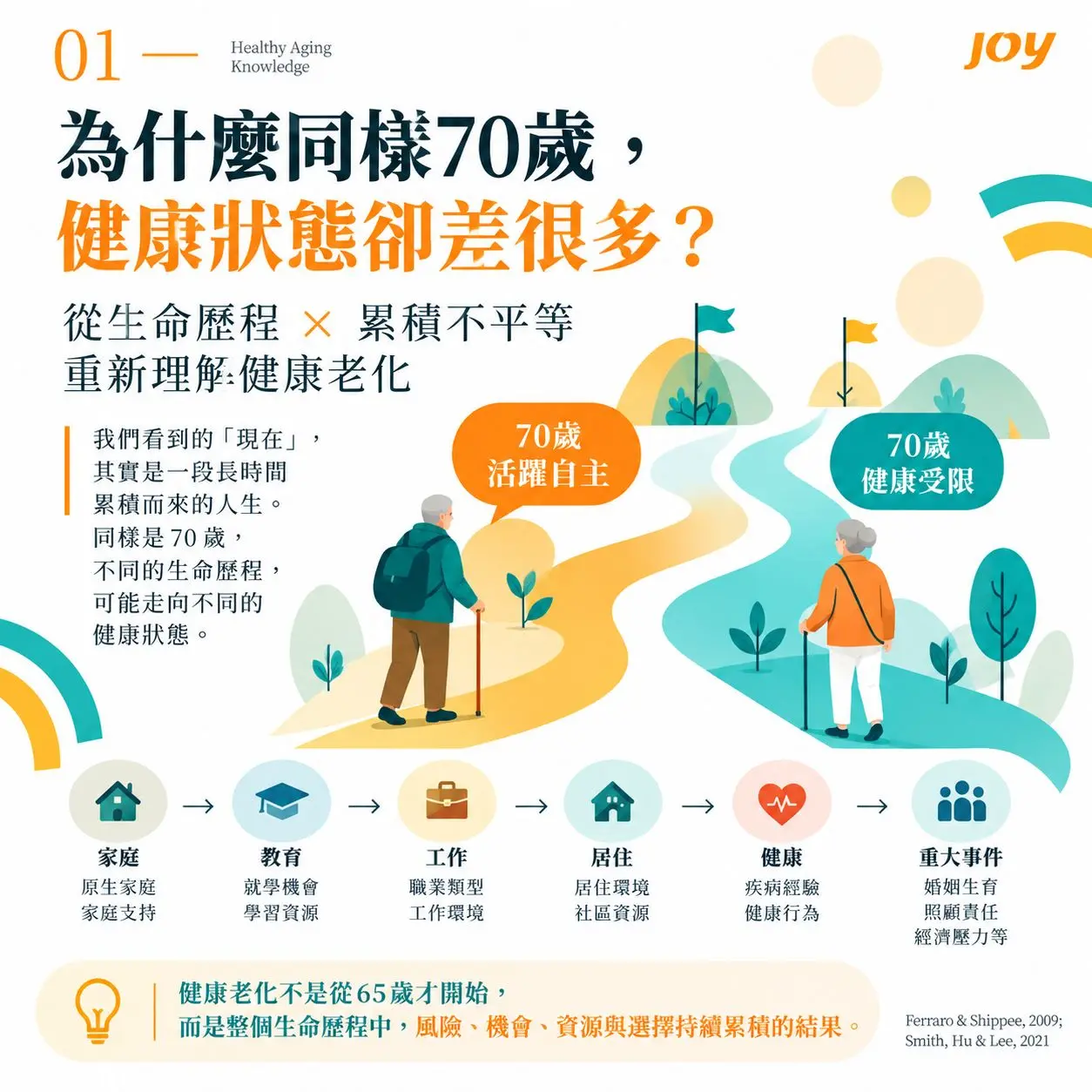01健康老化的生命歷程圖 Compressed