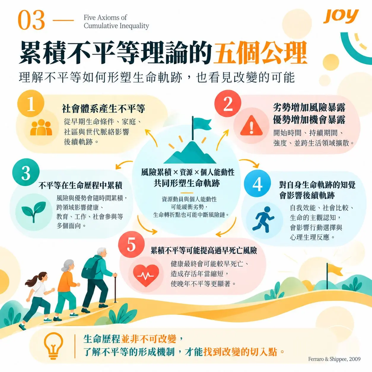 03累積不平等的五個公理 Compressed